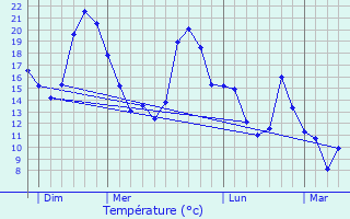Graphique des tempratures prvues pour Aillant-sur-Tholon