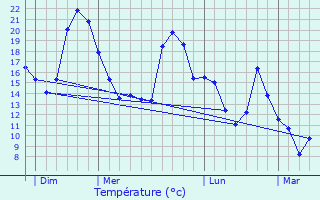 Graphique des tempratures prvues pour Courtoin