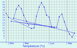 Graphique des tempratures prvues pour Brcy