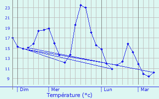 Graphique des tempratures prvues pour L