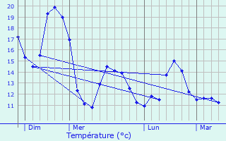 Graphique des tempratures prvues pour Guillac