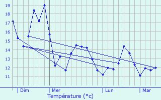 Graphique des tempratures prvues pour Locmaria-Grand-Champ
