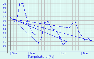 Graphique des tempratures prvues pour Pontorson