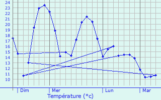 Graphique des tempratures prvues pour Varanges