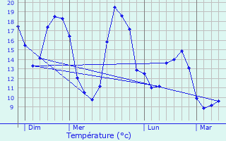 Graphique des tempratures prvues pour Couh