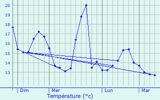 Graphique des tempratures prvues pour Mdis