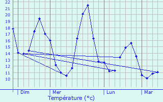 Graphique des tempratures prvues pour Cherbonnires