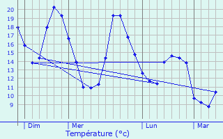 Graphique des tempratures prvues pour Snill