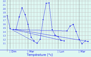 Graphique des tempratures prvues pour Rouffiac