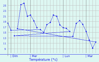 Graphique des tempratures prvues pour Chatou