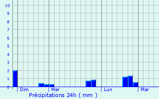 Graphique des précipitations prvues pour Pellafol
