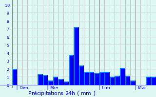 Graphique des précipitations prvues pour Coutires