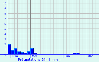 Graphique des précipitations prvues pour La Sommette