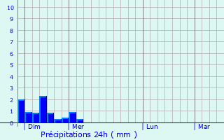 Graphique des précipitations prvues pour Taintrux