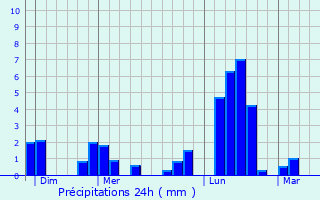 Graphique des précipitations prvues pour Prayols