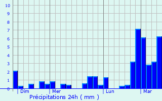 Graphique des précipitations prvues pour Auberchicourt