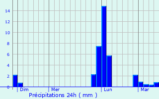 Graphique des précipitations prvues pour Biaudos