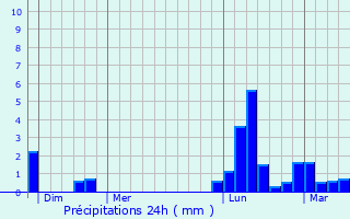 Graphique des précipitations prvues pour Mongausy
