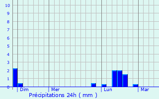 Graphique des précipitations prvues pour Mortagne