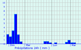 Graphique des précipitations prvues pour Arrens-Marsous