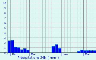Graphique des précipitations prvues pour Cazaux-Debat
