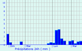Graphique des précipitations prvues pour Saint-Loube