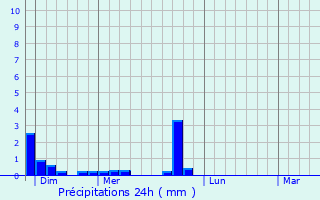 Graphique des précipitations prvues pour Sarlabous