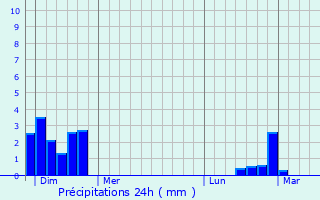 Graphique des précipitations prvues pour Caplong