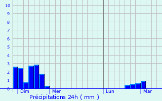Graphique des précipitations prvues pour Lagraulire