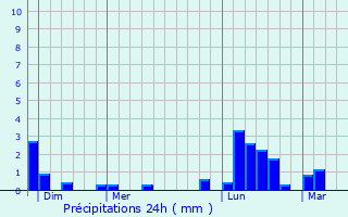Graphique des précipitations prvues pour Lagrce-Dieu