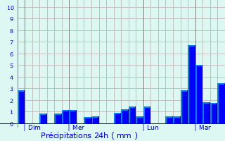 Graphique des précipitations prvues pour Escaudoeuvres