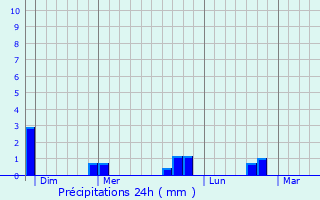 Graphique des précipitations prvues pour Ornon