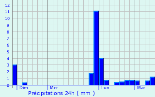 Graphique des précipitations prvues pour Aureilhan