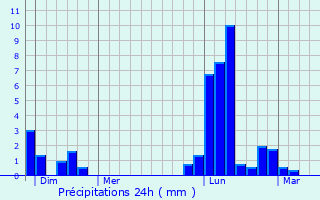Graphique des précipitations prvues pour Montesquiou