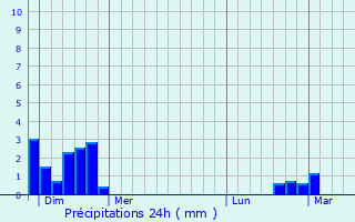 Graphique des précipitations prvues pour Chabrignac