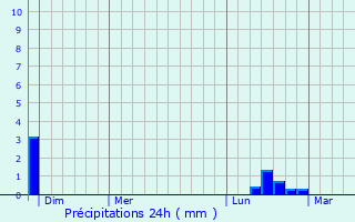 Graphique des précipitations prvues pour Volon