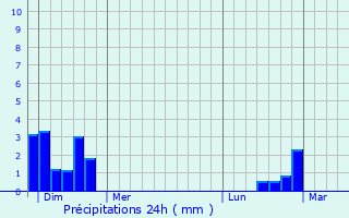 Graphique des précipitations prvues pour Auriolles