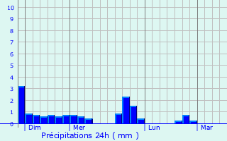 Graphique des précipitations prvues pour Boussenac