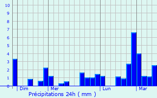 Graphique des précipitations prvues pour lincourt