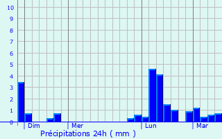 Graphique des précipitations prvues pour Saint-Lizier-du-Plant