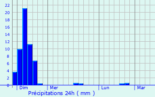 Graphique des précipitations prvues pour Carcen-Ponson