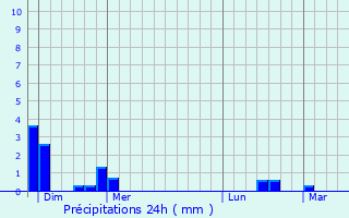 Graphique des précipitations prvues pour Sail-les-Bains