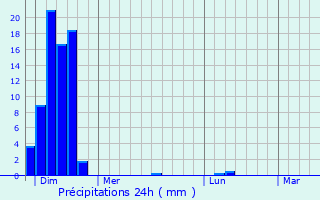 Graphique des précipitations prvues pour Lourquen