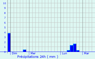 Graphique des précipitations prvues pour Ormoiche