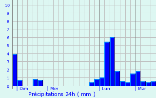 Graphique des précipitations prvues pour Villefranche