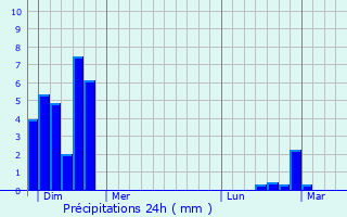 Graphique des précipitations prvues pour Saint-Graud