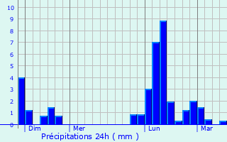 Graphique des précipitations prvues pour Saint-lix-Theux