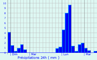 Graphique des précipitations prvues pour Ponsampre