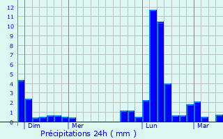 Graphique des précipitations prvues pour Lutilhous