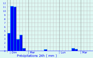 Graphique des précipitations prvues pour Labrit